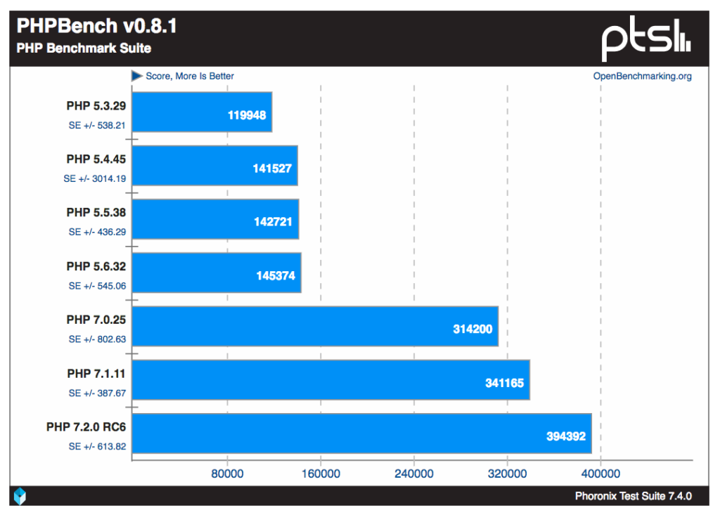 PHP Benchmarks
