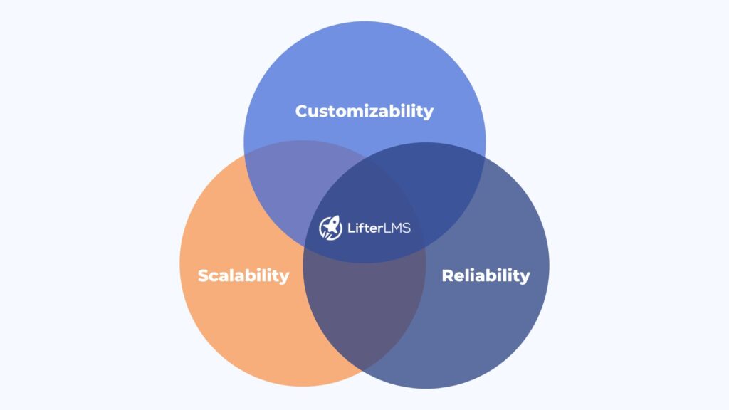 Best WordPress LMS plugins LifterLMS emerges as the best. Venn diagram illustrates customizability, reliability, and scalability as top benefits of LifterLMS. 