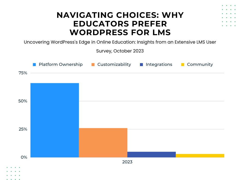 Best WordPress LMS plugins Infographic about why educators prefer WordPress for their learning management system platform