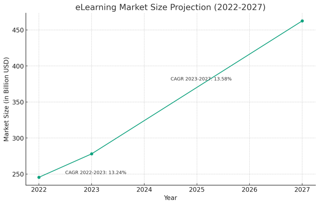 Here's a chart illustrating the projected eLearning market size from 2022 to 2027. The plot shows the market sizes for the years 2022, 2023, and 2027, along with the calculated Compound Annual Growth Rates (CAGRs) for the periods 2022-2023 and 2023-2027