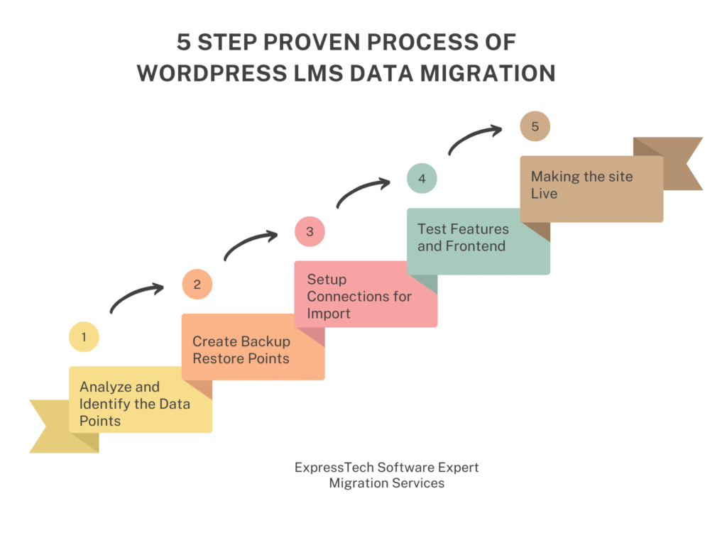 Screenshot of Migrating from LearnDash to LifterLMS Empowering Your eLearning Platform for Growth and Adaptability by ExpressTech Expert Migration Services
