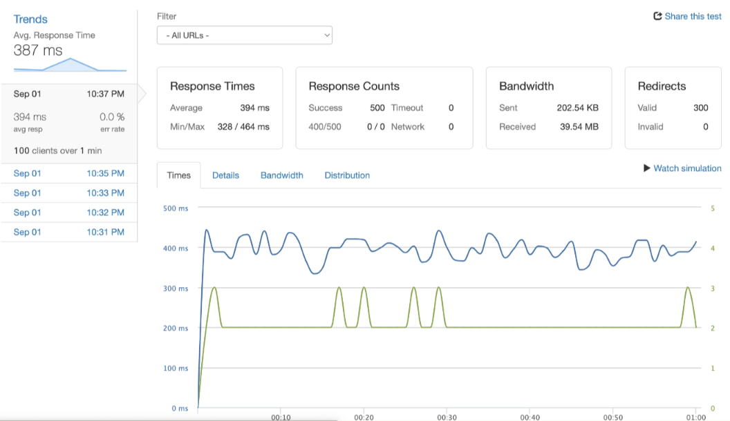 Performance and Hosting trends