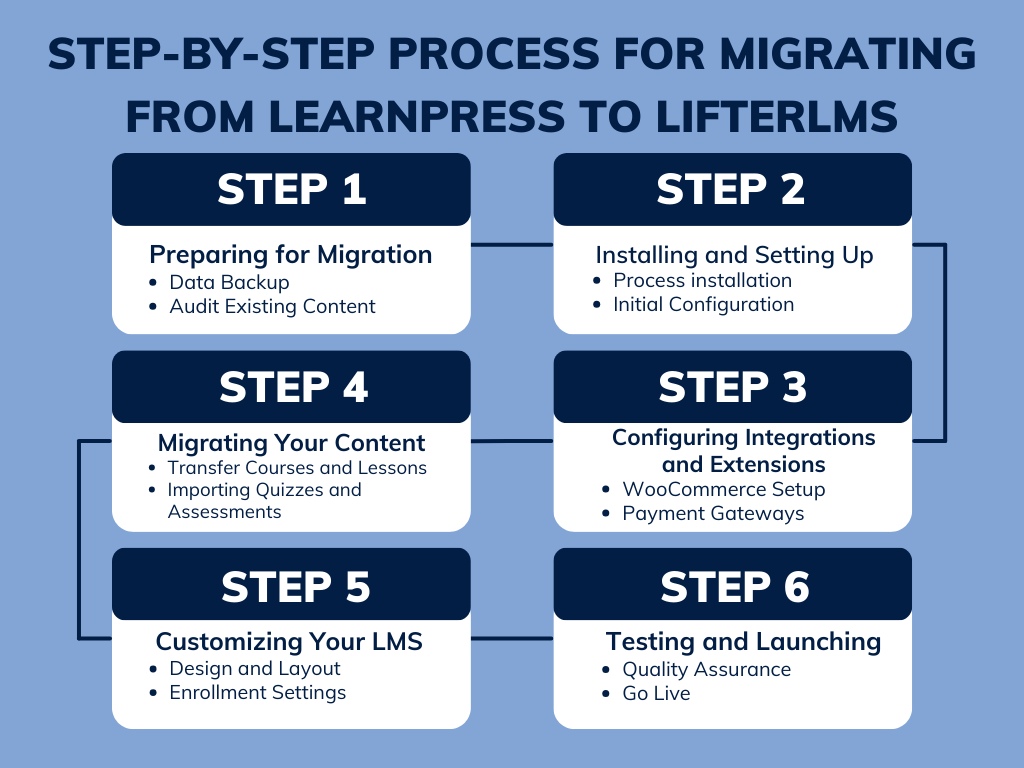 Step by Step guide for migrating from LearnPress to LifterLMS